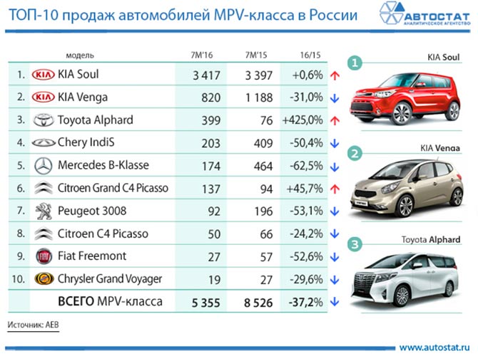 Самые продаваемые автомобили сегмента MPV в России