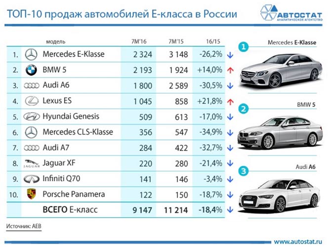 Топ продаж автомобилей e-класса 