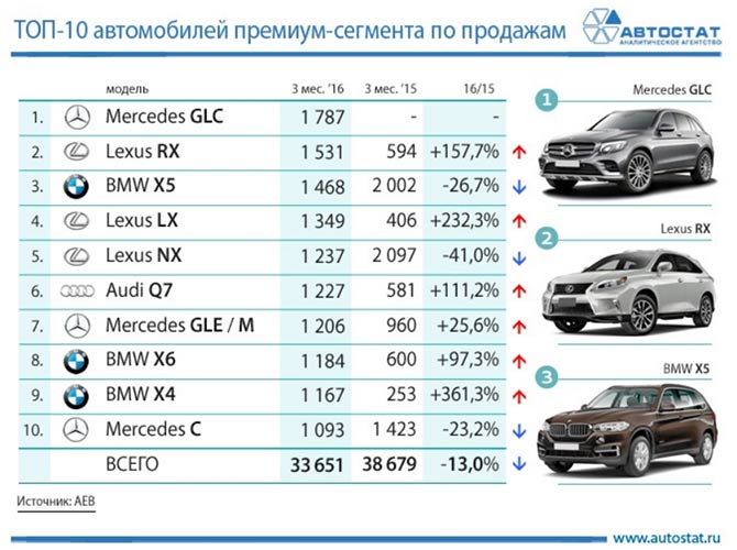 ТОП-10 продаж премиальных автомобилей в России