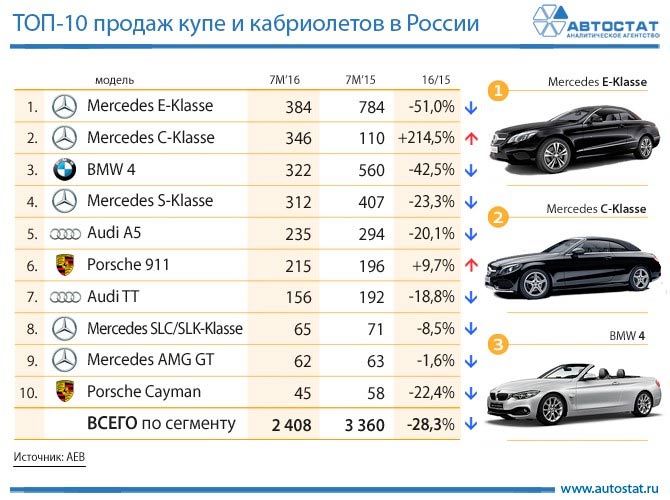 Самые продаваемые купе и кабриолеты в России